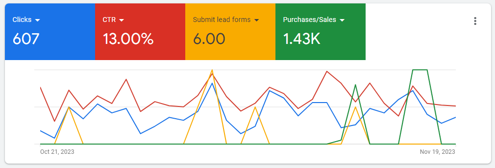 Google Ads screenshot: Clicks, CTR, submit lead forms, purchases/sales
